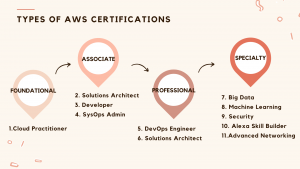aws certifications list