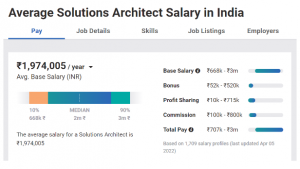 aws solution architect salary
