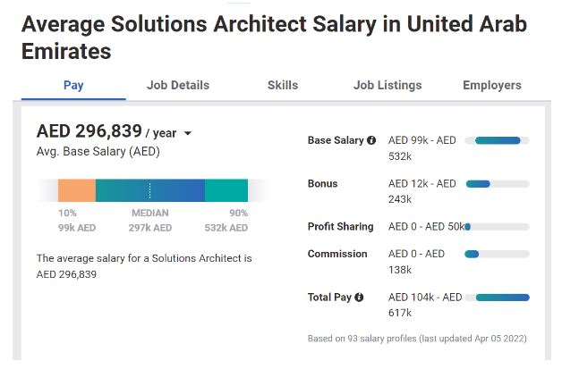 aws-solution-architect-salary-2024-by-country-experience-aws