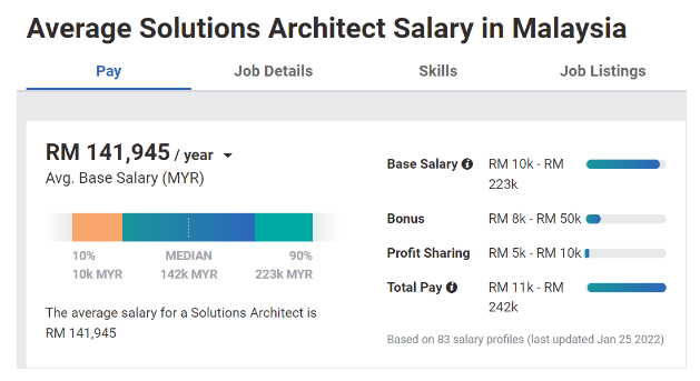 aws solutions architect salary