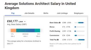 aws solution architect salary